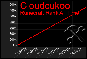 Total Graph of Cloudcukoo