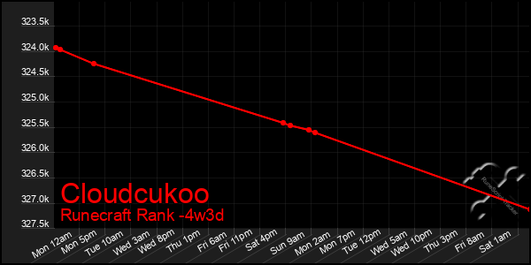 Last 31 Days Graph of Cloudcukoo
