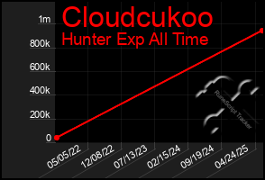Total Graph of Cloudcukoo