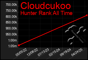 Total Graph of Cloudcukoo