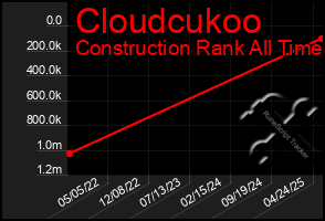 Total Graph of Cloudcukoo