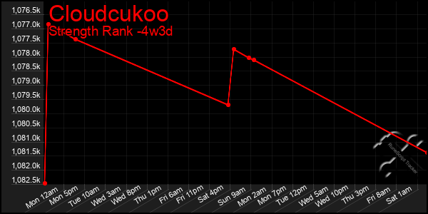Last 31 Days Graph of Cloudcukoo