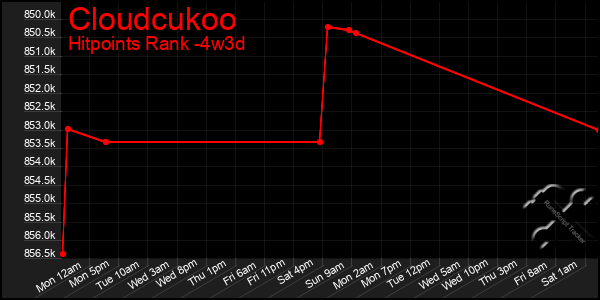 Last 31 Days Graph of Cloudcukoo