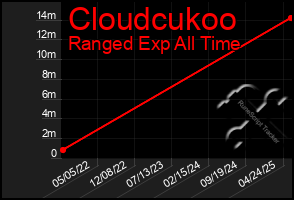 Total Graph of Cloudcukoo