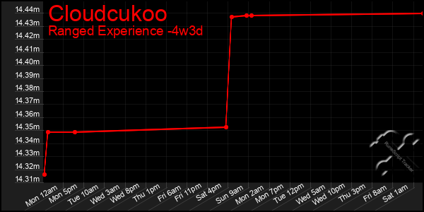 Last 31 Days Graph of Cloudcukoo