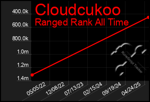 Total Graph of Cloudcukoo