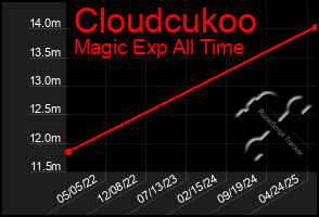Total Graph of Cloudcukoo