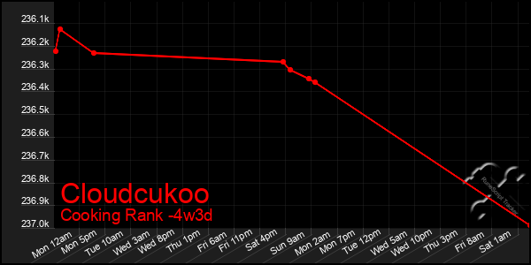 Last 31 Days Graph of Cloudcukoo