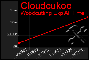 Total Graph of Cloudcukoo