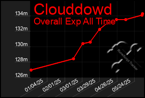 Total Graph of Clouddowd