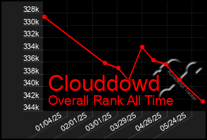 Total Graph of Clouddowd