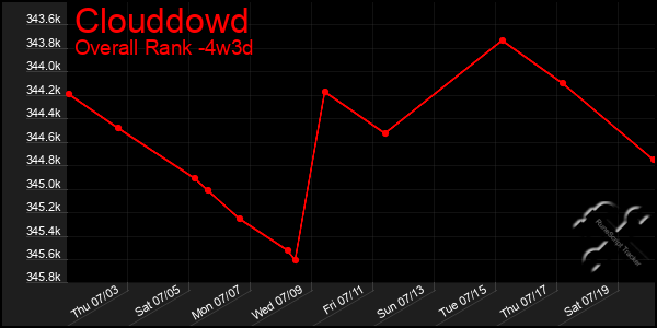 Last 31 Days Graph of Clouddowd