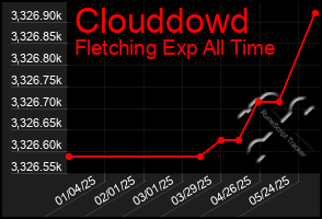 Total Graph of Clouddowd