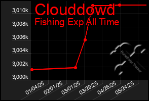 Total Graph of Clouddowd