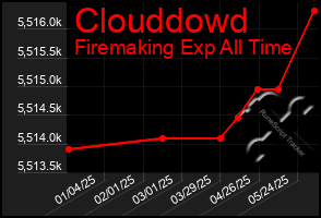 Total Graph of Clouddowd