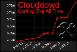 Total Graph of Clouddowd