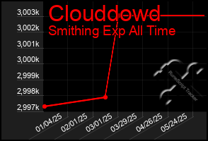 Total Graph of Clouddowd