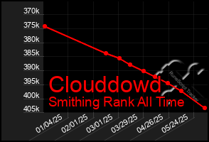 Total Graph of Clouddowd
