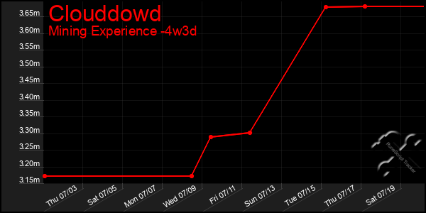 Last 31 Days Graph of Clouddowd