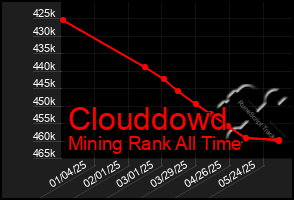 Total Graph of Clouddowd