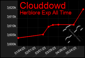 Total Graph of Clouddowd