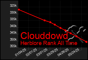 Total Graph of Clouddowd