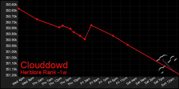 Last 7 Days Graph of Clouddowd