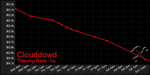 Last 7 Days Graph of Clouddowd