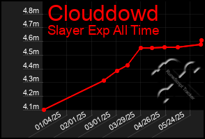 Total Graph of Clouddowd