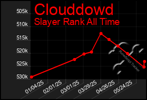 Total Graph of Clouddowd
