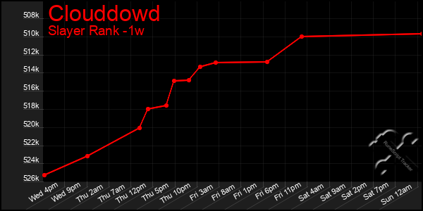 Last 7 Days Graph of Clouddowd