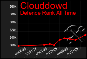 Total Graph of Clouddowd