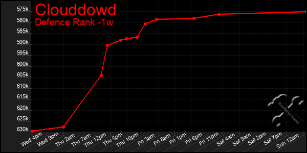 Last 7 Days Graph of Clouddowd