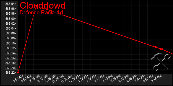 Last 24 Hours Graph of Clouddowd