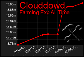 Total Graph of Clouddowd