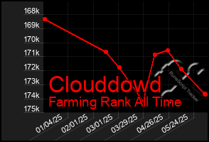 Total Graph of Clouddowd