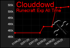 Total Graph of Clouddowd