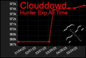 Total Graph of Clouddowd