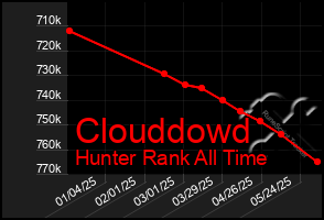 Total Graph of Clouddowd