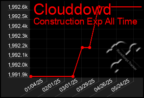 Total Graph of Clouddowd