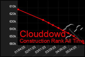 Total Graph of Clouddowd