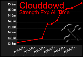 Total Graph of Clouddowd