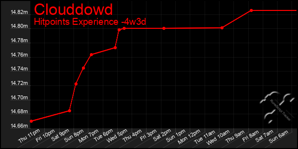 Last 31 Days Graph of Clouddowd