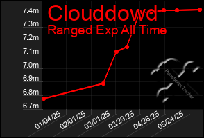 Total Graph of Clouddowd