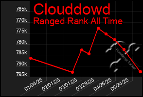 Total Graph of Clouddowd