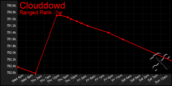 Last 7 Days Graph of Clouddowd
