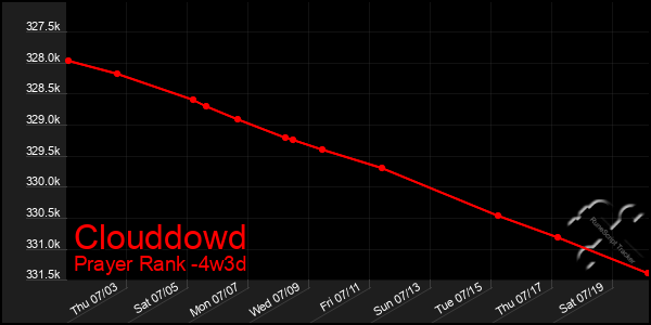 Last 31 Days Graph of Clouddowd