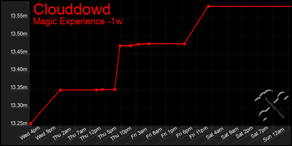 Last 7 Days Graph of Clouddowd