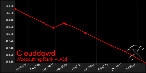 Last 31 Days Graph of Clouddowd