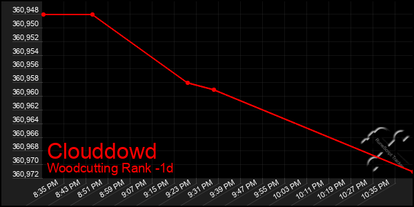 Last 24 Hours Graph of Clouddowd